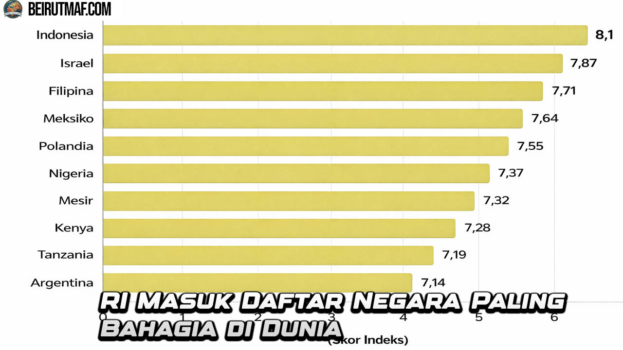 RI Masuk Daftar Negara Paling Bahagia di Dunia
